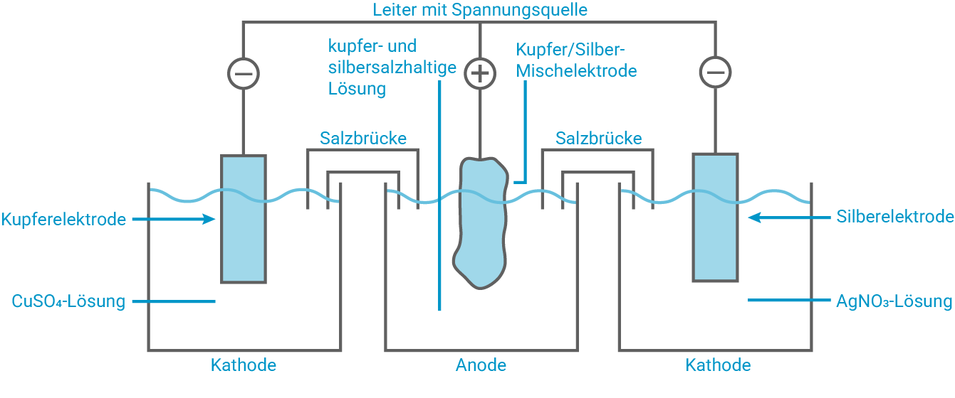 Schematische Darstellung eines elektrochemischen Zellenaufbaus mit Elektroden und Lösungen.